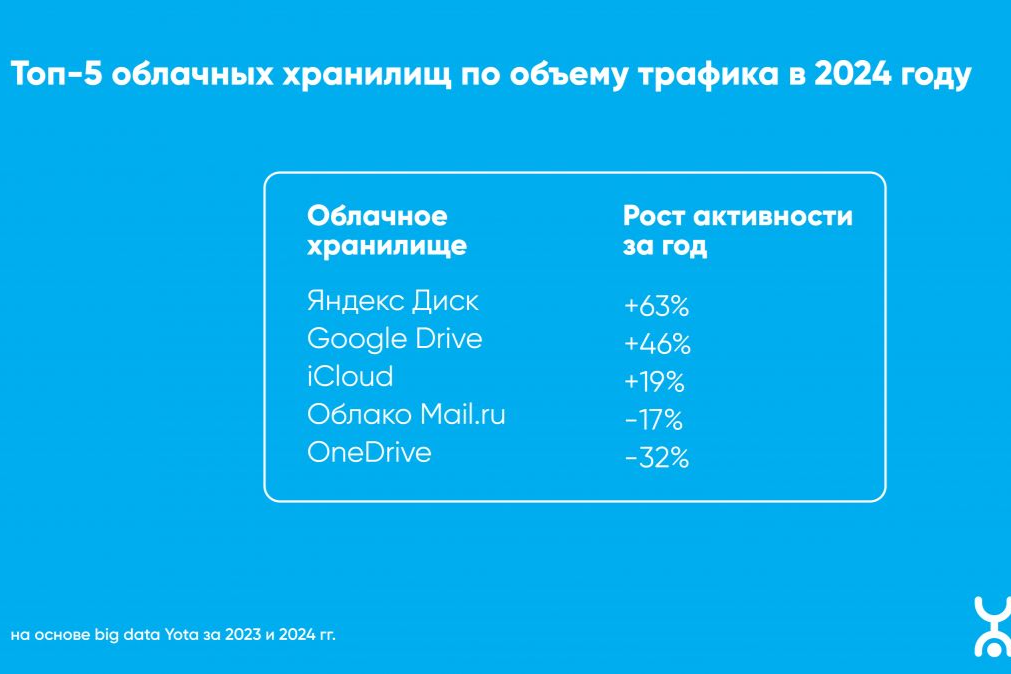 Аналитики Yota пришли к выводу, что в 2024 году самым популярным облачным хранилищем у россиян стал «Яндекс Диск»