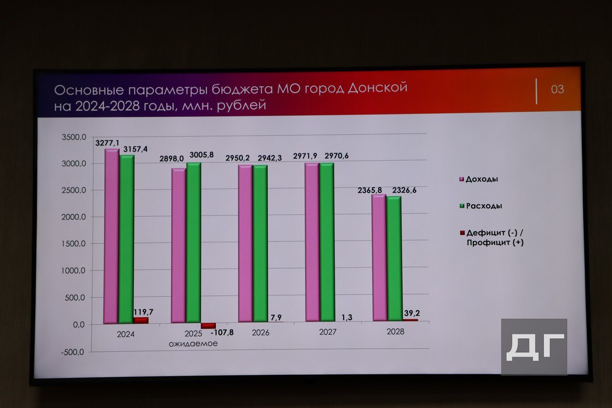 В Донском принят бюджет на 2026 год и плановый период до 2030 года