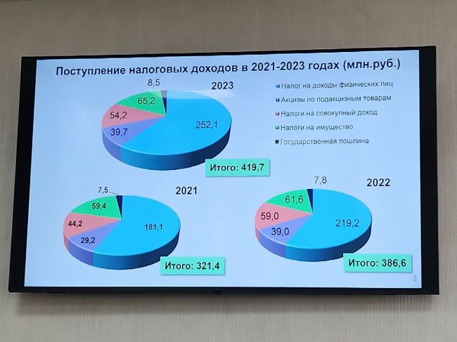 Донской завершил 2023 финансовый год с профицитом