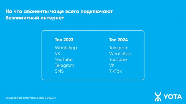 Пользователи Yota стали чаще общаться в Telegram