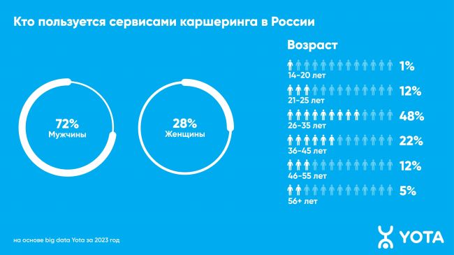 Аналитики Yota выяснили рост популярности российского каршеринга