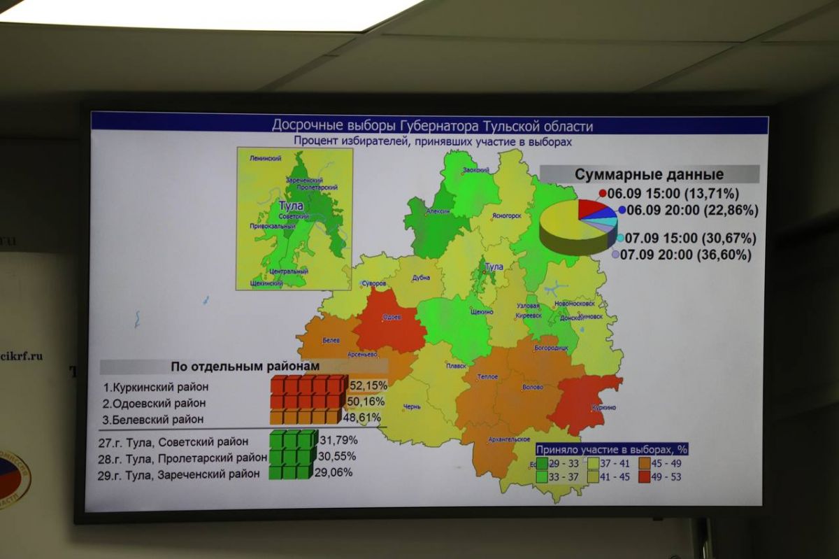 В Тульской области голосование активнее идет в сельских районах