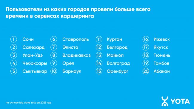 Аналитики Yota проанализировали российскую аудиторию пользователей каршеринга
