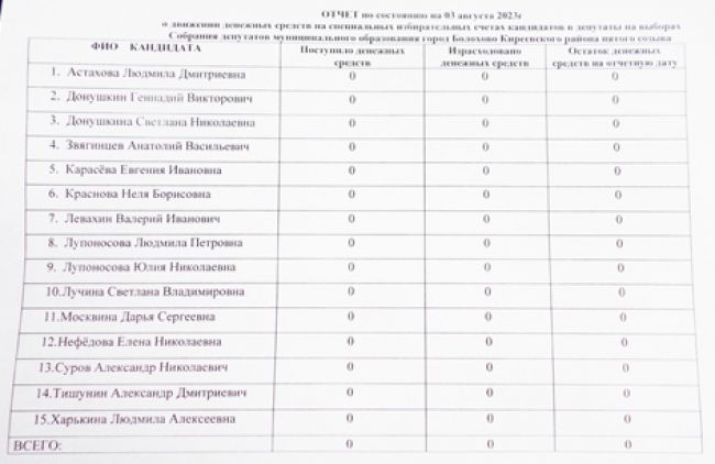 Счета кандидатов в депутаты. Счета кандидатов в депутаты