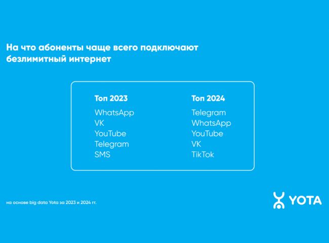 По данным аналитики Yota, Telegram стал любимым онлайн-сервисом россиян