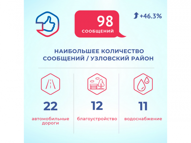 Администрация Узловского района продолжает работать с сообщениями жителей в Платформе обратной связи