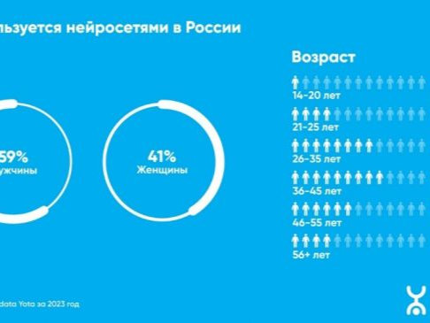 Аналитики Yota исследовали доступные в России сервисы Аналитики Yota исследовали доступные в России сервисы