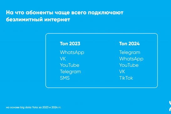 Аналитика Yota: Telegram стал самым популярным сервисом среди абонентов оператора в тульском регионе