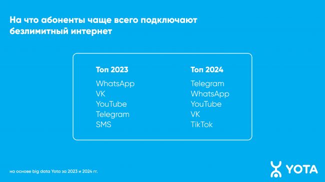 В первом квартале 2024 года пользователи Yota чаще всего подключали безлимитный доступ к Telegram