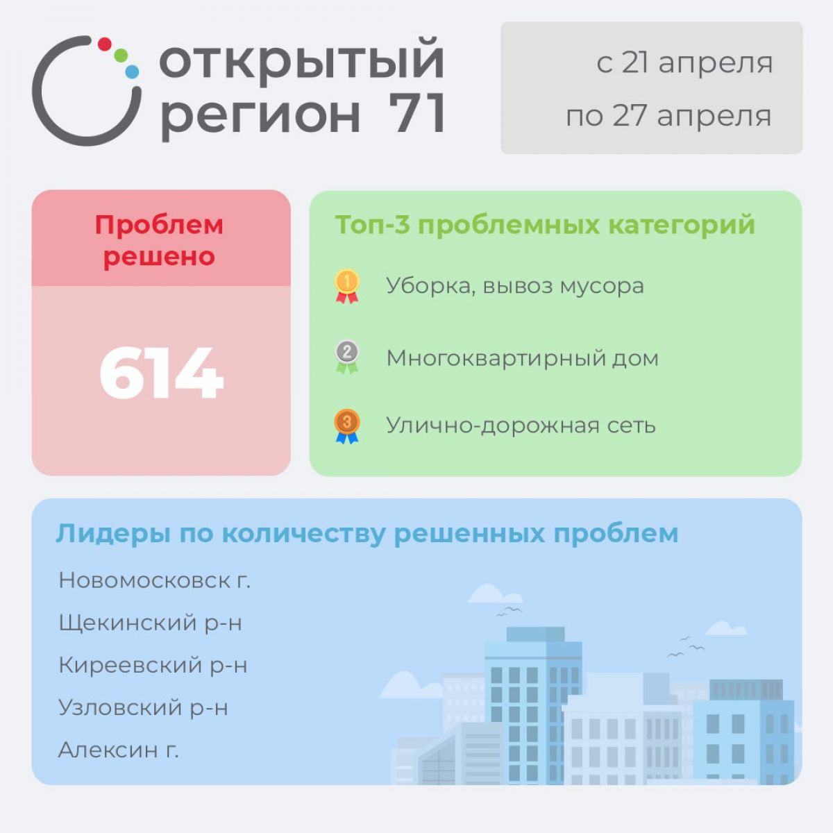 В Тульской области с помощью онлайн-сервиса решили более 610 проблем за неделю